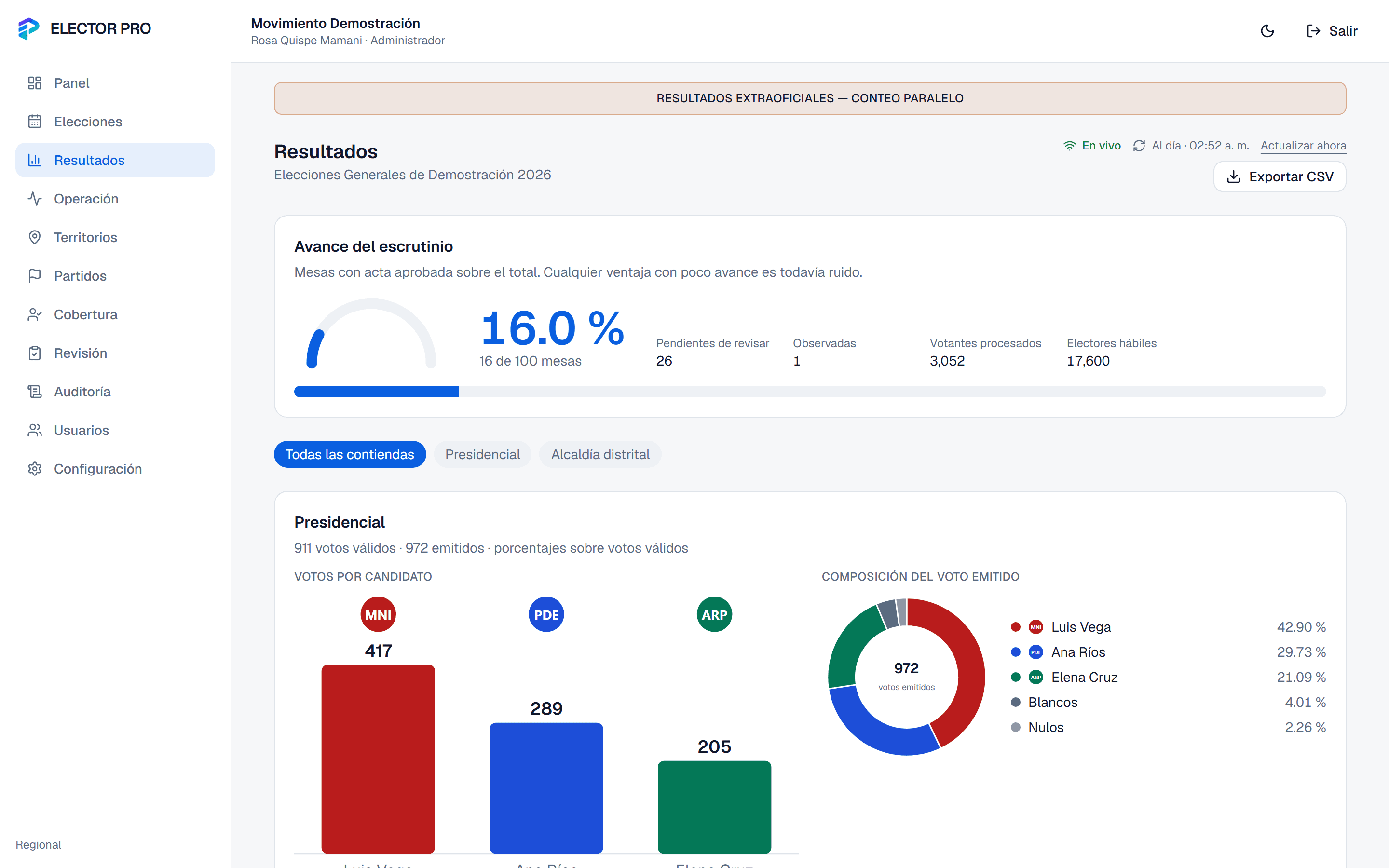 Tablero de resultados de ELECTOR PRO con el avance del escrutinio, los votos por candidato y la composición del voto emitido